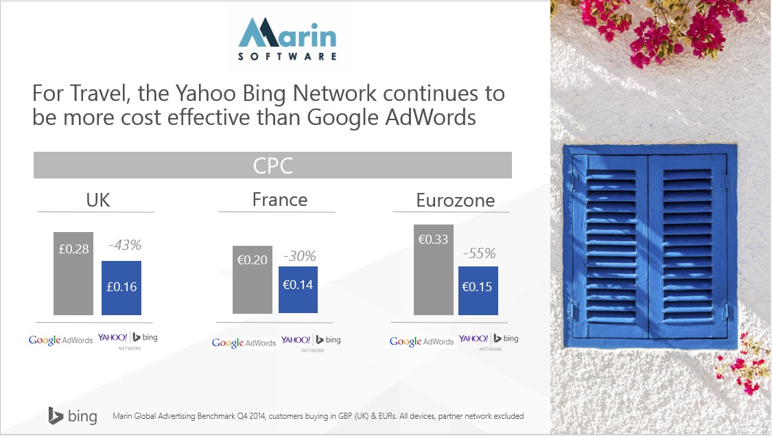 For Travel, the Yahoo Bing Network continues to be more cost effective than Google AdWords